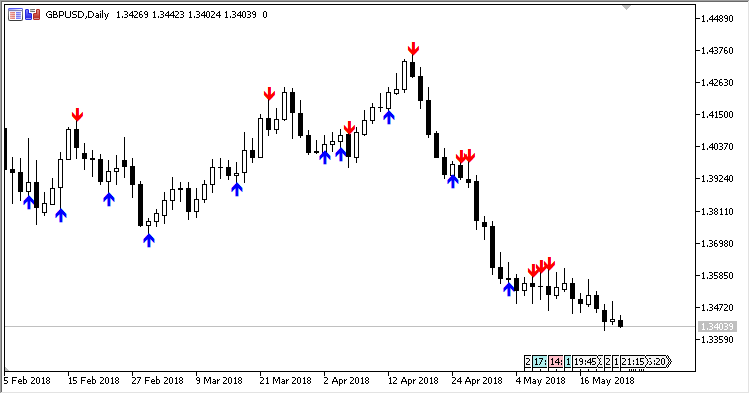 Divergence_Candles - MetaTrader 5脚本