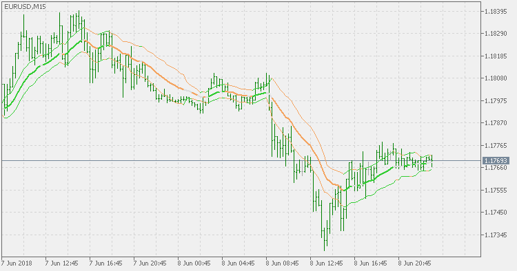 Historical Volatility Bands - High/Low - indicator for MetaTrader 5