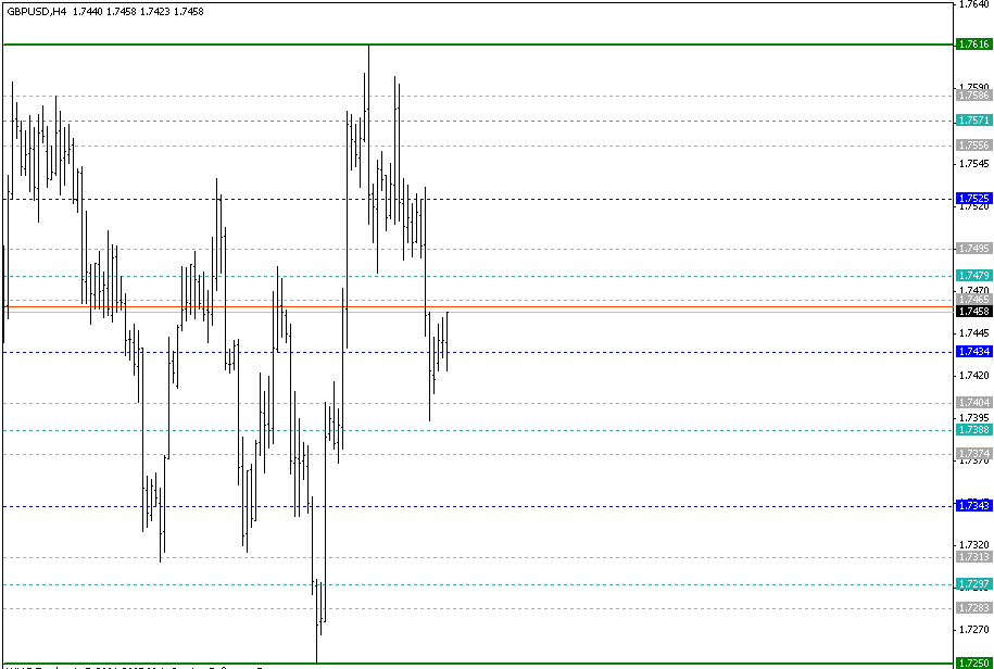 Gann's_Cycle_Levels - script for MetaTrader 4