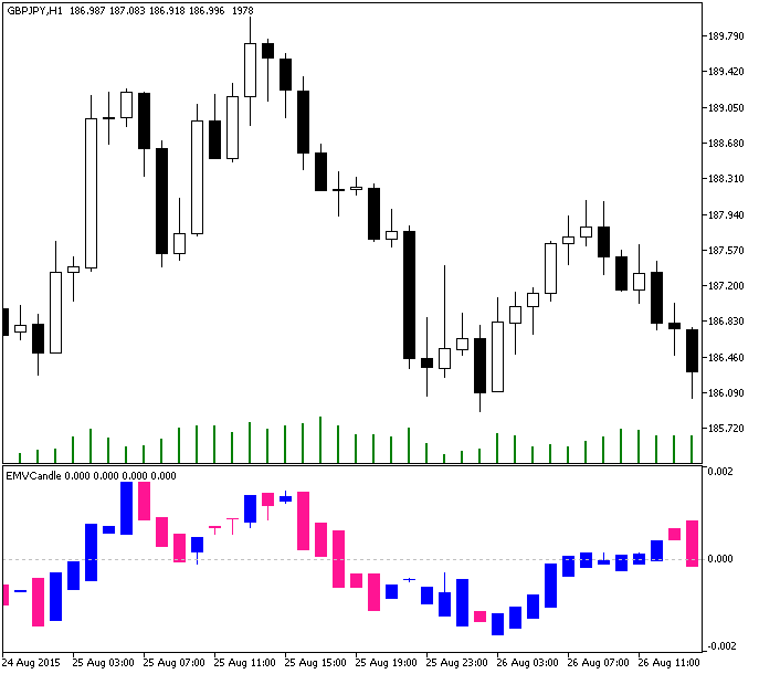 EMVCandle - indicator for MetaTrader 5