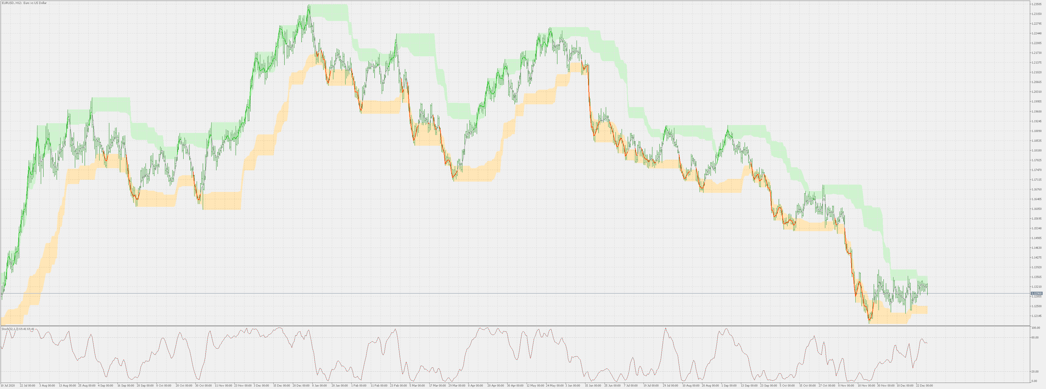 On chart stochastic (like) - indicator for MetaTrader 5
