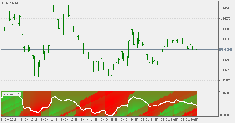 Swami Aroon - indicator for MetaTrader 5