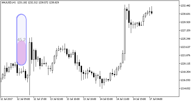BarTimerCLineRoundedVertical_HTF - indicator for MetaTrader 5