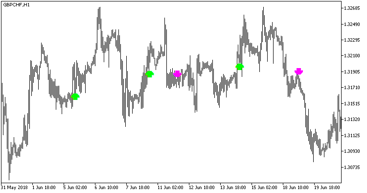 Stalin_HTF - indicator for MetaTrader 5