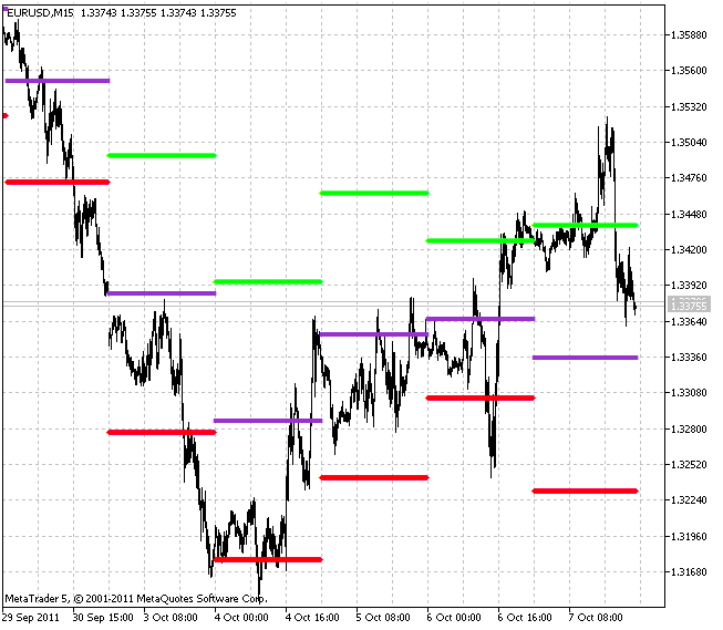 Daily Range Projections Full - indicator for MetaTrader 5