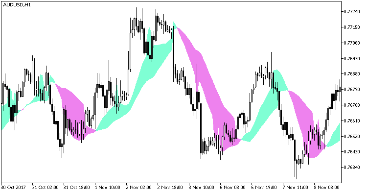 SSL2 - indicator for MetaTrader 5