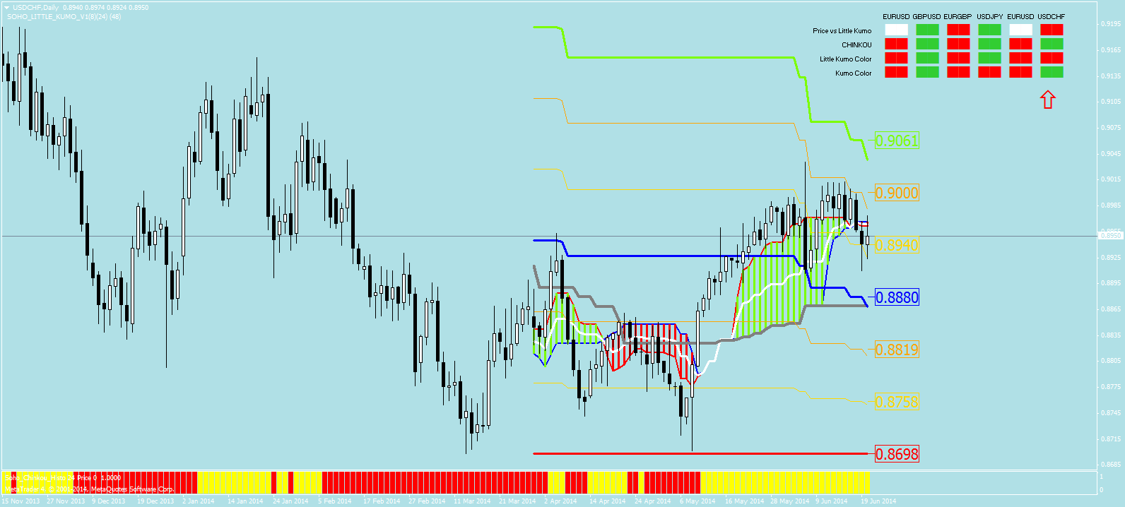 Ichimoku Moving Average - indicator for MetaTrader 4