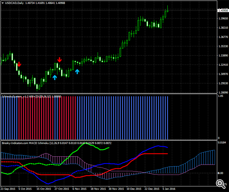 MACD Ichimoku - indicator for MetaTrader 4
