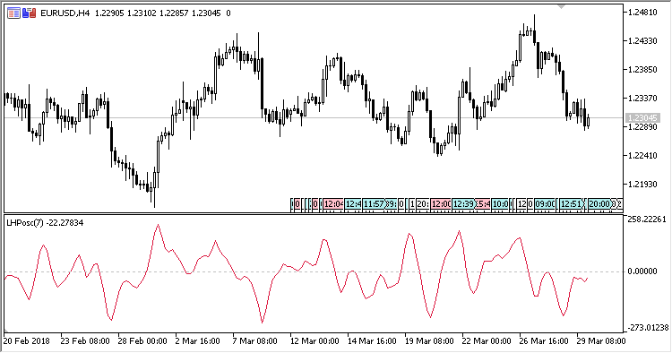 Lyapunov_HP - indicator for MetaTrader 5