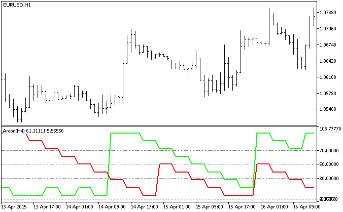 Aroon_HTF - indicator for MetaTrader 5