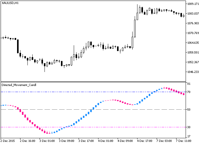 Directed_Movement_Candle - MetaTrader 5脚本