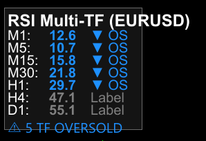 Multi-timeframe RSI scanner with visual dashboard and alerts - indicator for MetaTrader 5