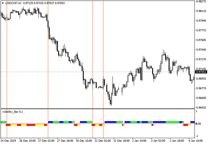 volatility_Bar - indicator for MetaTrader 4