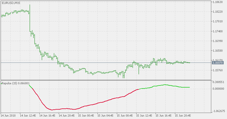 Repulse - indicator for MetaTrader 5