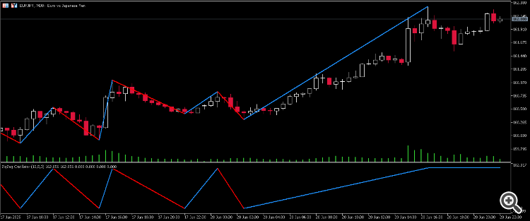 Zigzag fibo oscillator - indicator for MetaTrader 5