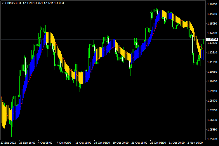 SMA_Channel - MetaTrader 4脚本