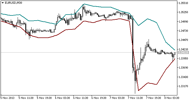 Din Fibo Next - indicator for MetaTrader 5