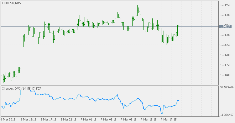 Chande 的 DMI（动态动量指数） - MetaTrader 5脚本