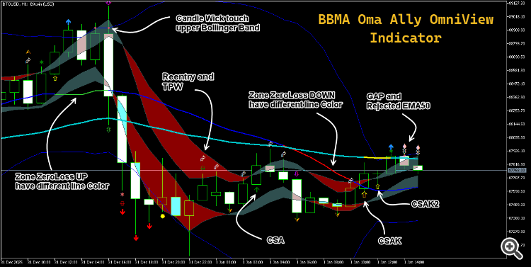 BBMA Oma Ally OmniView - indicator for MetaTrader 5
