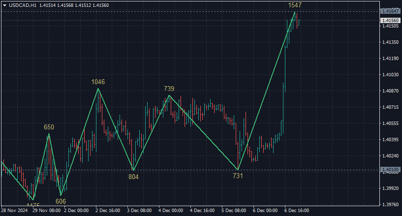 ZigZag Step Points - indicator for MetaTrader 4