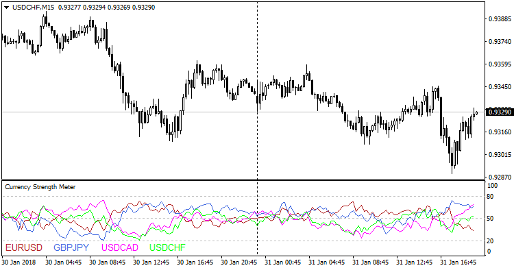 Currency Strength Meter - indicator for MetaTrader 4