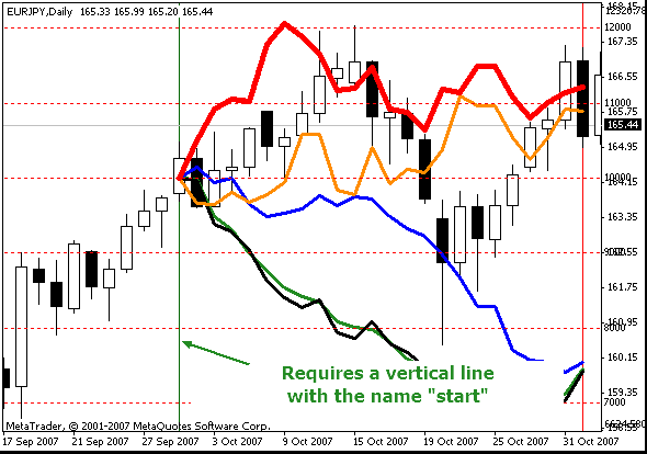 Applying the Equity graph on the chart - indicator for MetaTrader 4