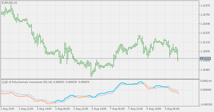 QQE of polychromatic momentum - indicator for MetaTrader 5