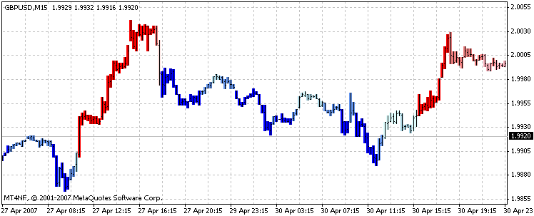 Movment - indicator for MetaTrader 4