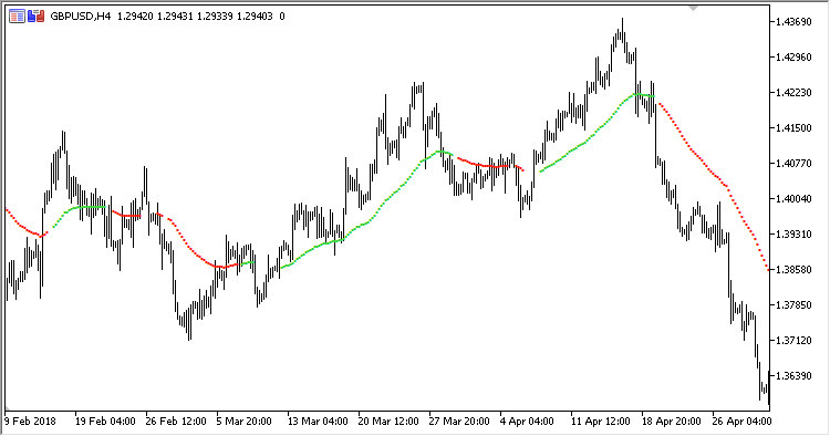 MA_Signal - indicator for MetaTrader 5