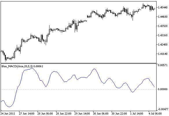 Moving Averages Convergence/Divergence Indicator Blau_MACD - indicator for MetaTrader 5