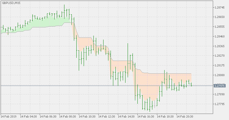 Simple support resistance - indicator for MetaTrader 5