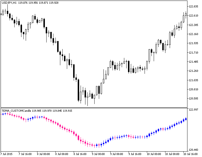 TEMA_CUSTOMCandle - indicator for MetaTrader 5