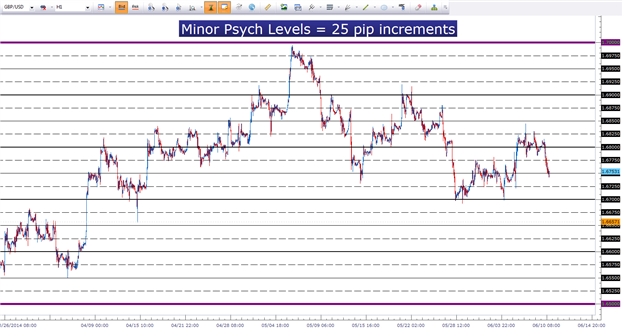 Specific support and resistance indicator - indicator for MetaTrader 4