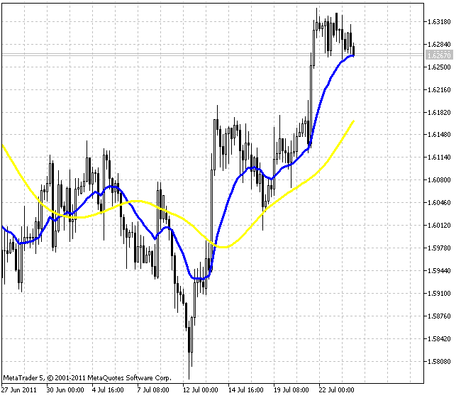 2pbIdealMA - indicator for MetaTrader 5