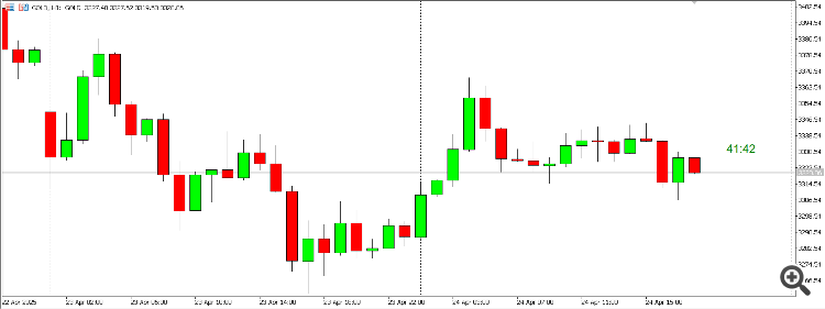 CTJM Candle Timer - indicator for MetaTrader 5
