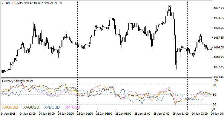 Currency Strength Meter - indicator for MetaTrader 4
