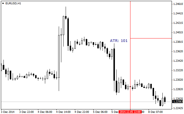 ATR Levels - indicator for MetaTrader 4