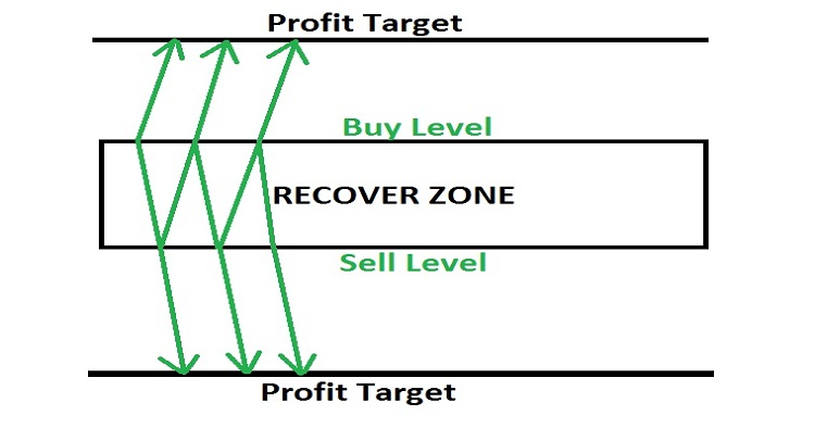Zone_Recovery_Area Formula1 - MetaTrader 4 专家