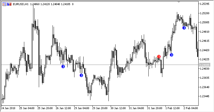 MultipleFractals - indicator for MetaTrader 5