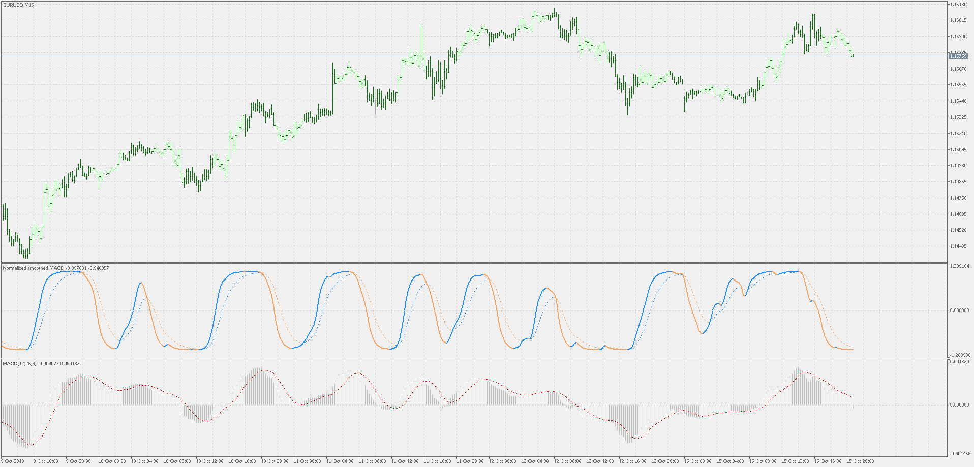 Normalized smoothed MACD - indicator for MetaTrader 5