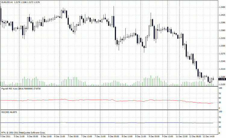 Figurelli RSI Auto - indicator for MetaTrader 4