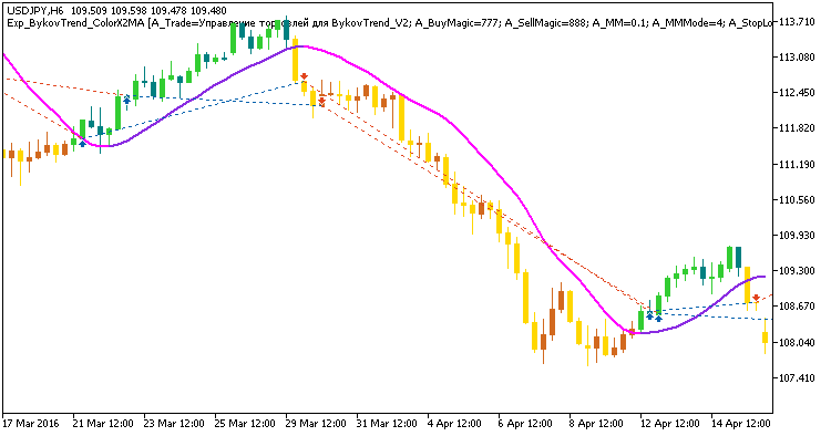 Exp_BykovTrend_ColorX2MA - MetaTrader 5 专家