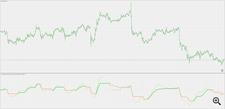 MACD ca - indicator for MetaTrader 5