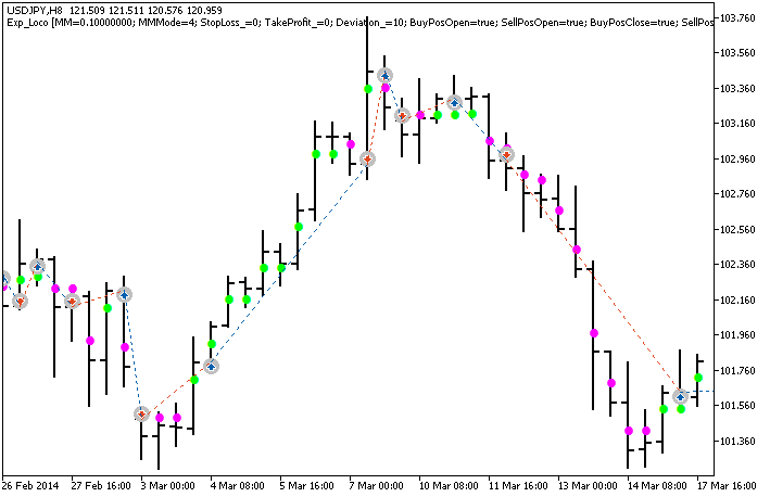 Exp_Loco - expert for MetaTrader 5