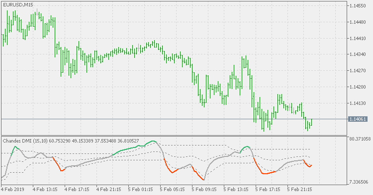 Chande 的 DMI - 波动率自适应 - MetaTrader 5脚本