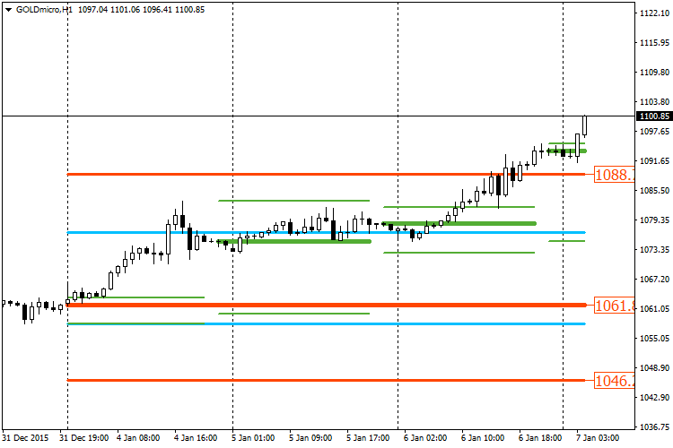 High, Low and Close of the previous day, week or month - indicator for MetaTrader 4