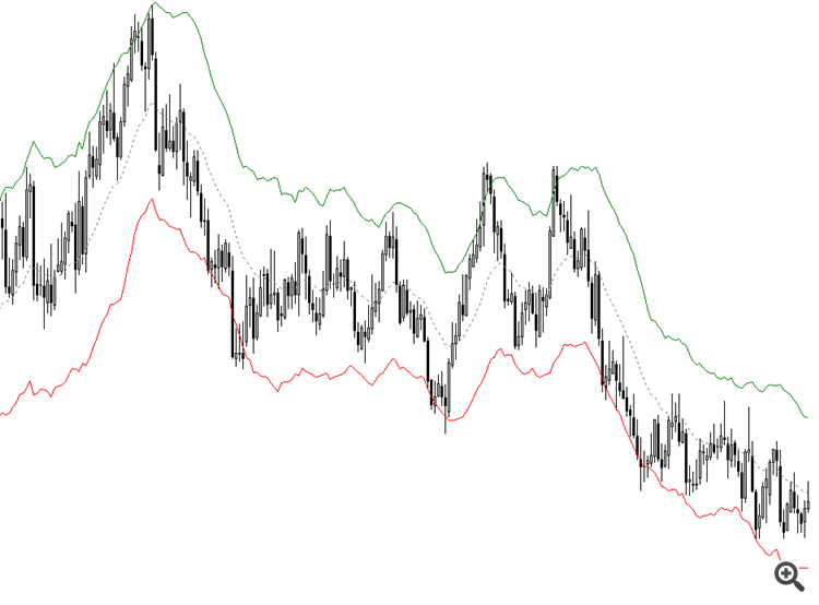 Keltner Channel code for beginners by William210 - indicator for MetaTrader 5