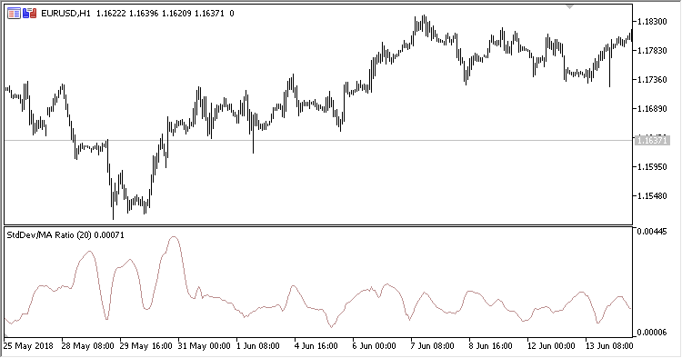 Standard_Deviation_Moving_Average_Ratio - indicator for MetaTrader 5