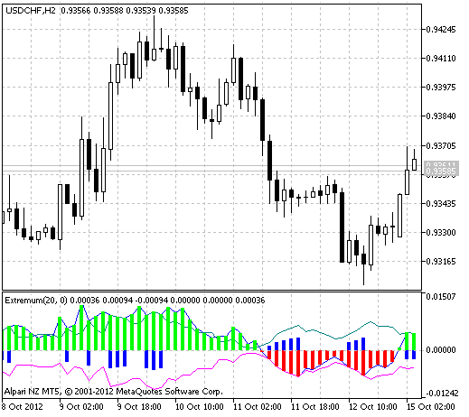 Extremum - indicator for MetaTrader 5