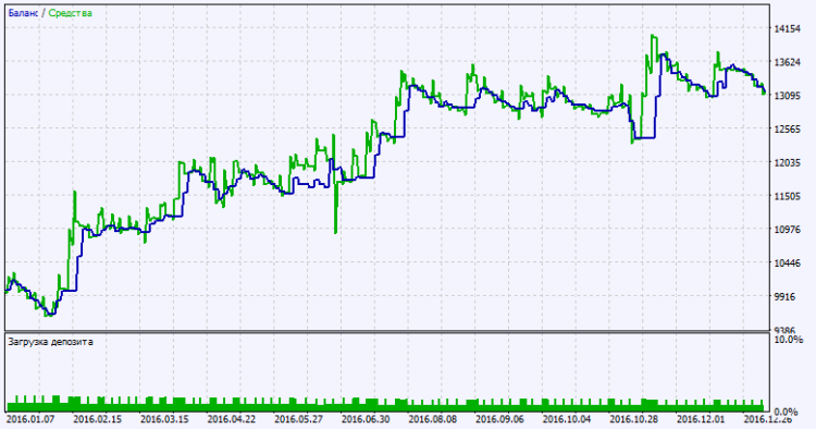 Exp_BykovTrend_ColorX2MA - expert for MetaTrader 5